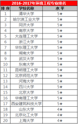 从雾霾治理,谈谈越来越热的环境工程专业 附:专业院校排名